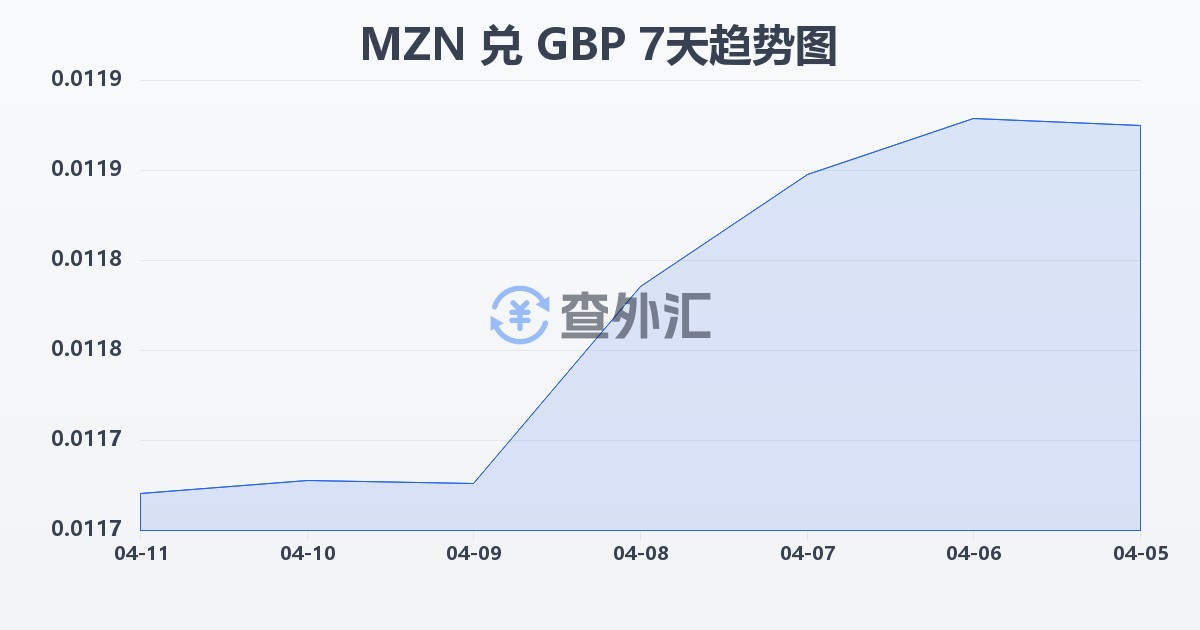 莫桑比克梅蒂卡尔兑英镑(MZN/GBP)近7天汇率走势图