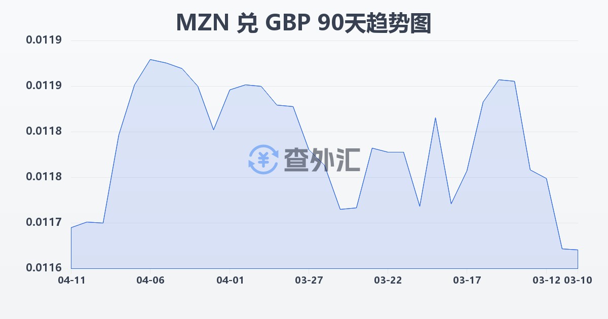 莫桑比克梅蒂卡尔兑英镑(MZN/GBP)近90天汇率走势图