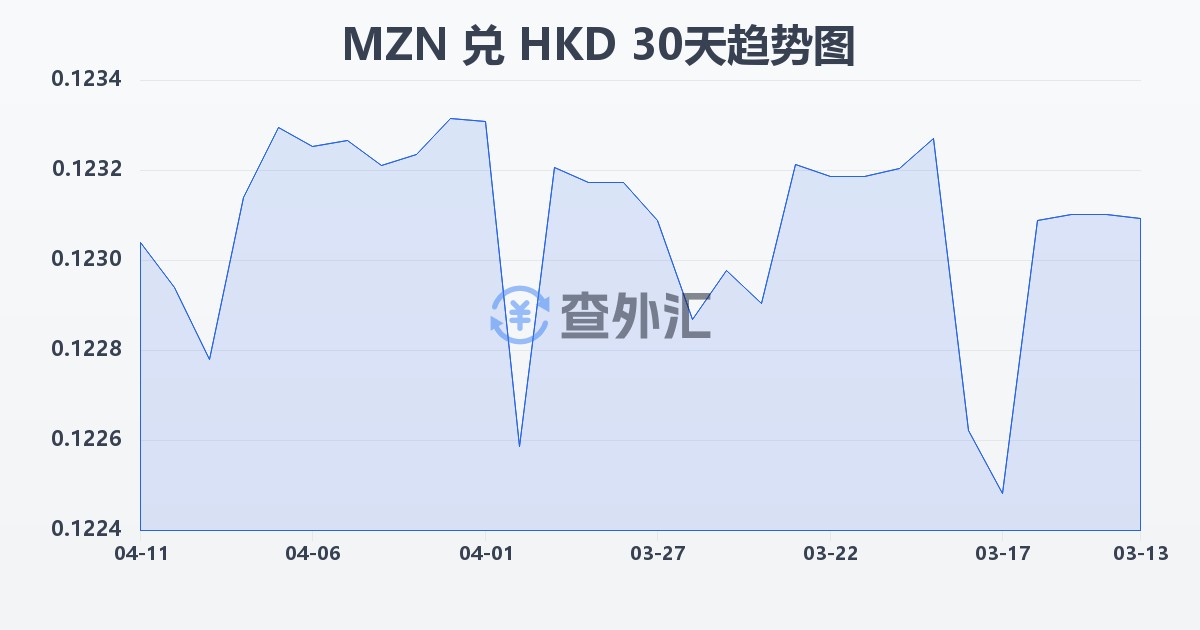 莫桑比克梅蒂卡尔兑港币(MZN/HKD)近30天汇率走势图