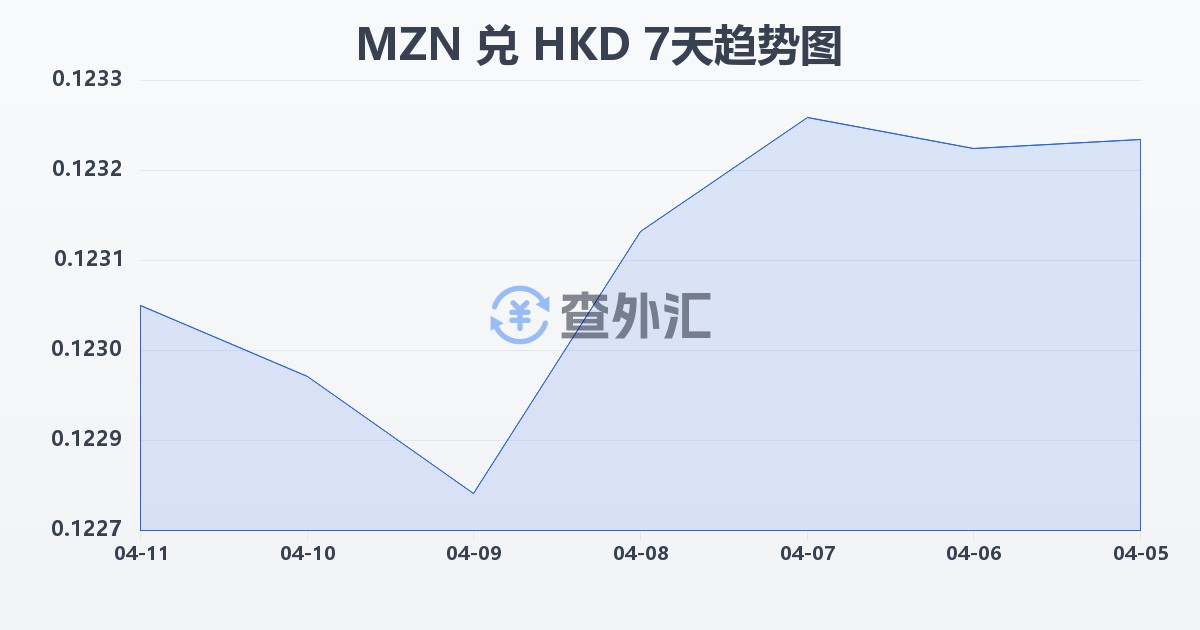 莫桑比克梅蒂卡尔兑港币(MZN/HKD)近7天汇率走势图