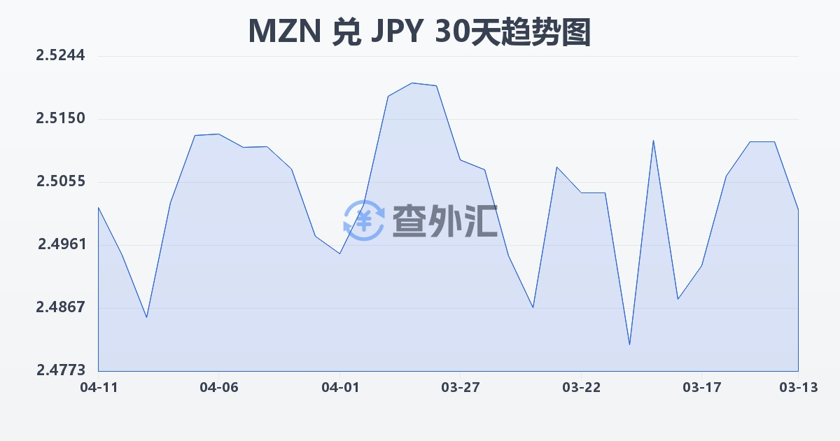 莫桑比克梅蒂卡尔兑日元(MZN/JPY)近30天汇率走势图