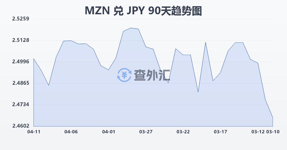 莫桑比克梅蒂卡尔兑日元(MZN/JPY)近90天汇率走势图