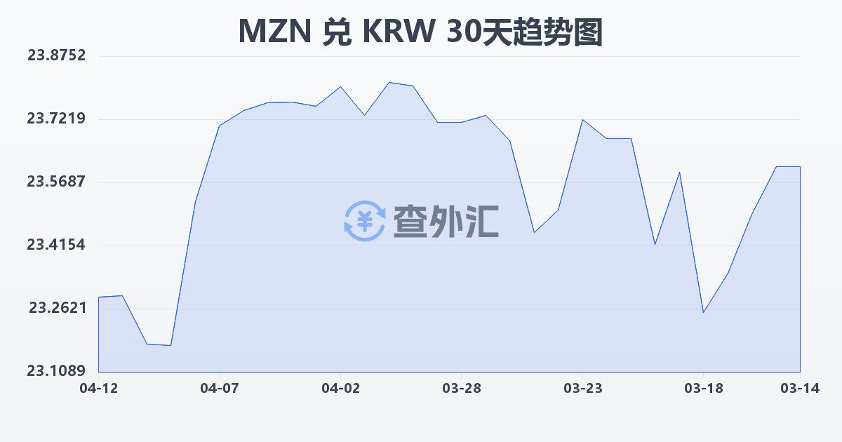 莫桑比克梅蒂卡尔兑韩元(MZN/KRW)近30天汇率走势图