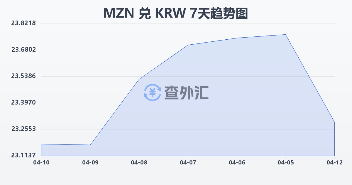 莫桑比克梅蒂卡尔兑韩元(MZN/KRW)近7天汇率走势图