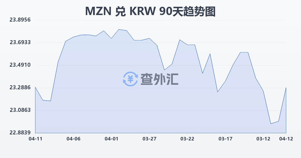 莫桑比克梅蒂卡尔兑韩元(MZN/KRW)近90天汇率走势图