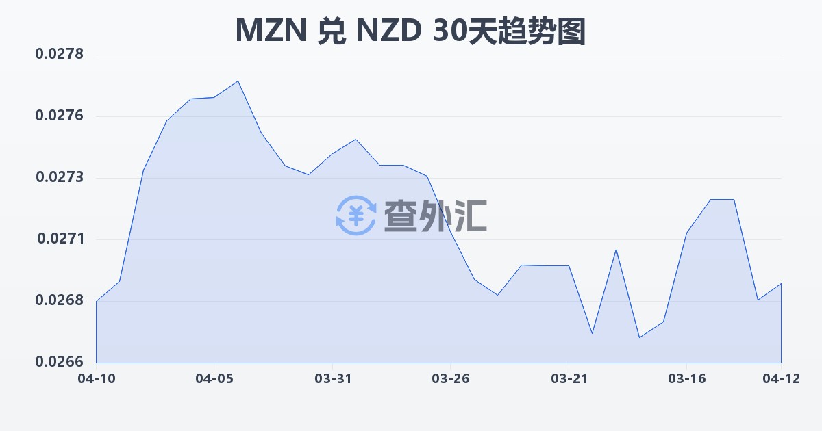莫桑比克梅蒂卡尔兑新西兰元(MZN/NZD)近30天汇率走势图