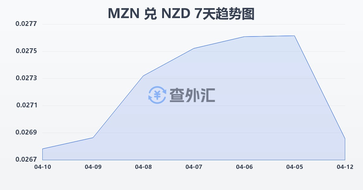 莫桑比克梅蒂卡尔兑新西兰元(MZN/NZD)近7天汇率走势图