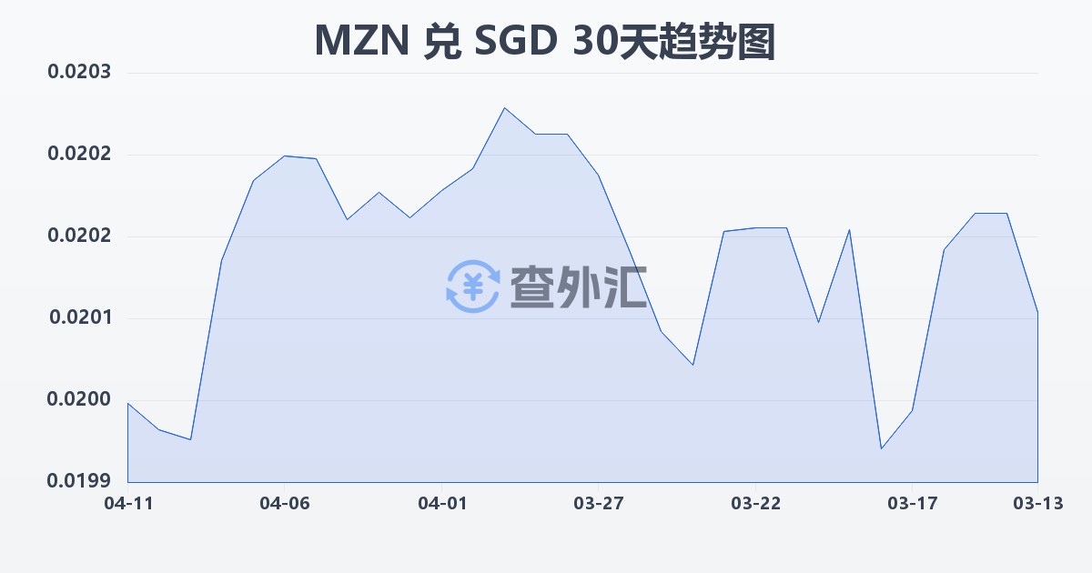莫桑比克梅蒂卡尔兑新加坡元(MZN/SGD)近30天汇率走势图