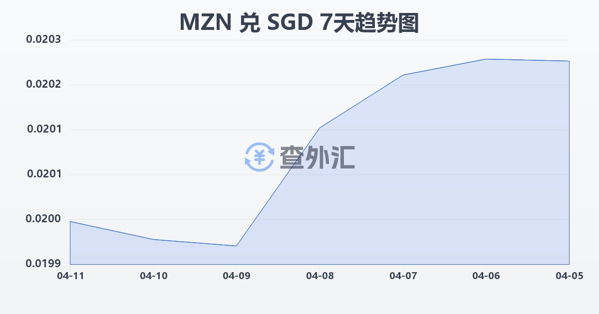 莫桑比克梅蒂卡尔兑新加坡元(MZN/SGD)近7天汇率走势图