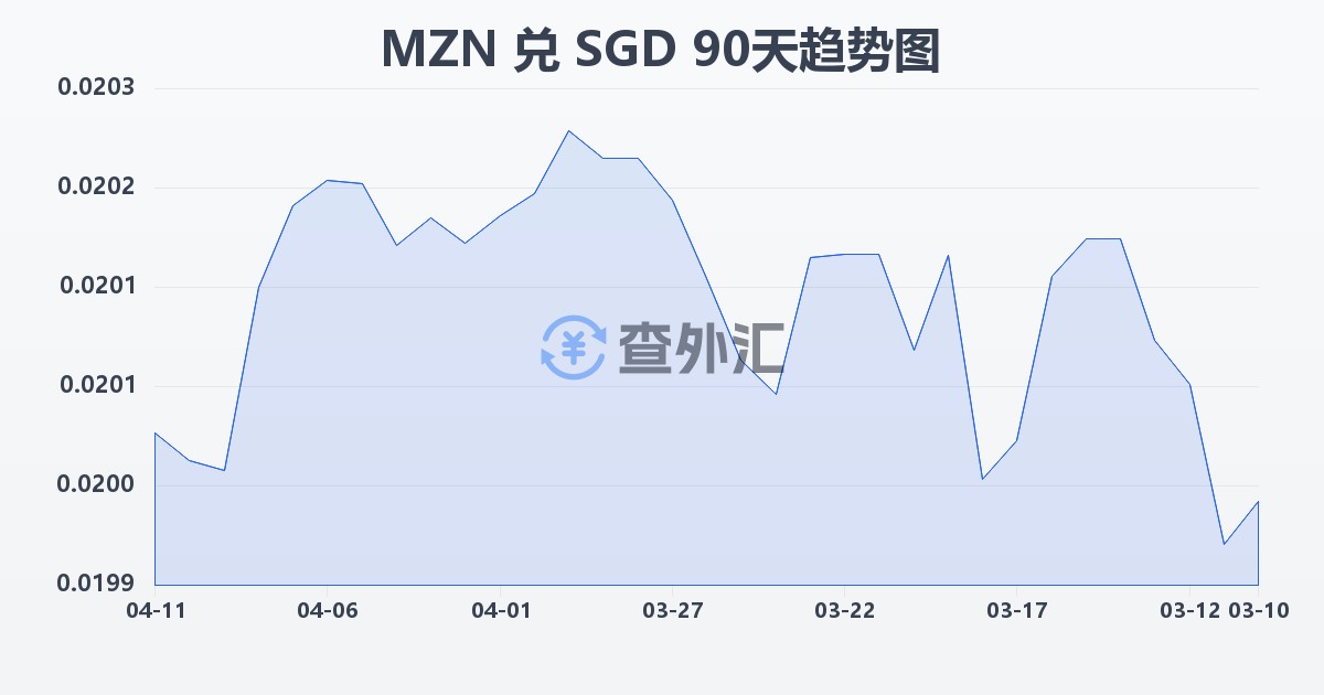 莫桑比克梅蒂卡尔兑新加坡元(MZN/SGD)近90天汇率走势图