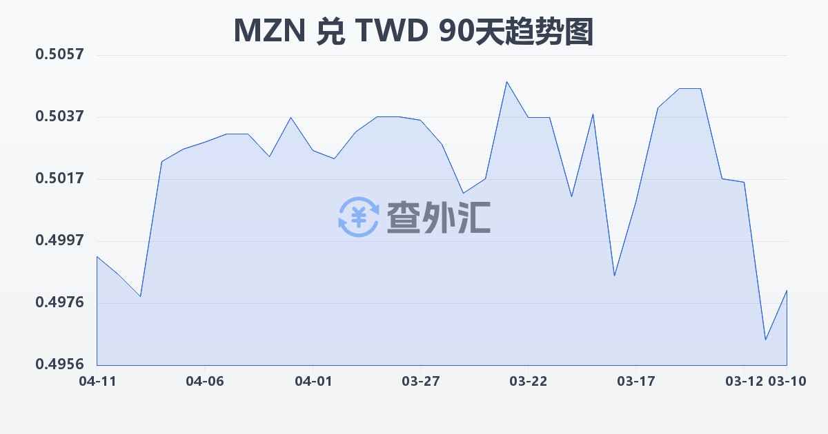 莫桑比克梅蒂卡尔兑新台币(MZN/TWD)近90天汇率走势图