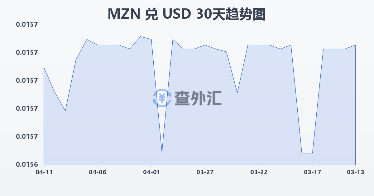 莫桑比克梅蒂卡尔兑美元(MZN/USD)近30天汇率走势图