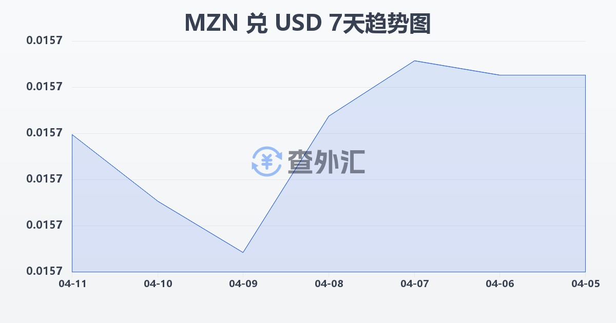 莫桑比克梅蒂卡尔兑美元(MZN/USD)近7天汇率走势图