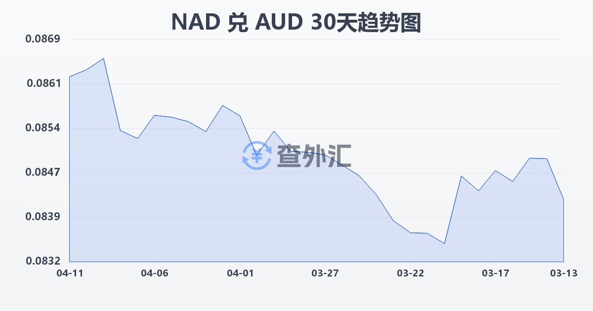 纳米比亚元兑澳大利亚元(NAD/AUD)近30天汇率走势图