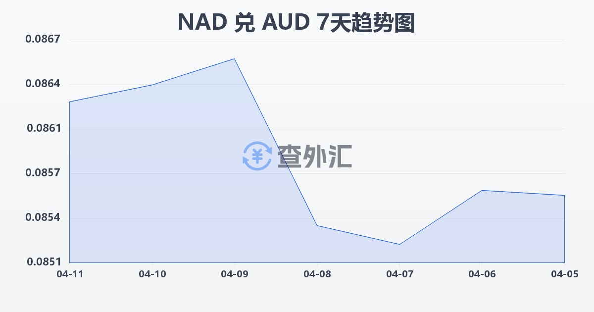 纳米比亚元兑澳大利亚元(NAD/AUD)近7天汇率走势图