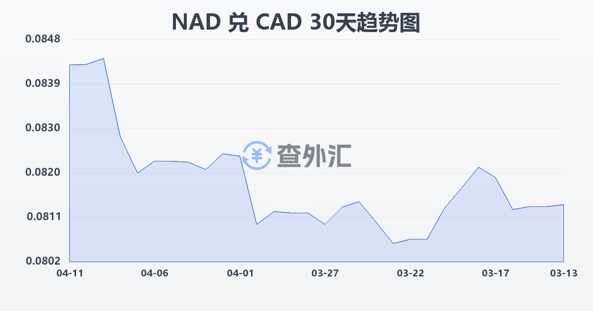 纳米比亚元兑加拿大元(NAD/CAD)近30天汇率走势图