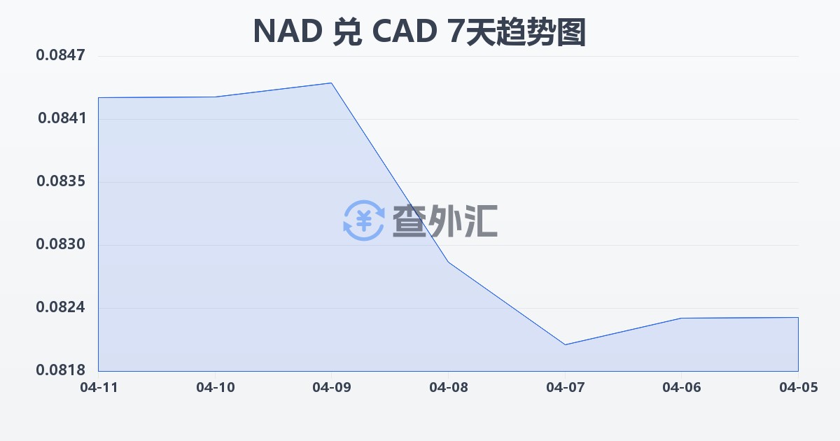 纳米比亚元兑加拿大元(NAD/CAD)近7天汇率走势图