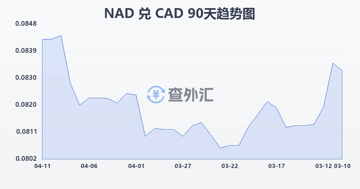 纳米比亚元兑加拿大元(NAD/CAD)近90天汇率走势图