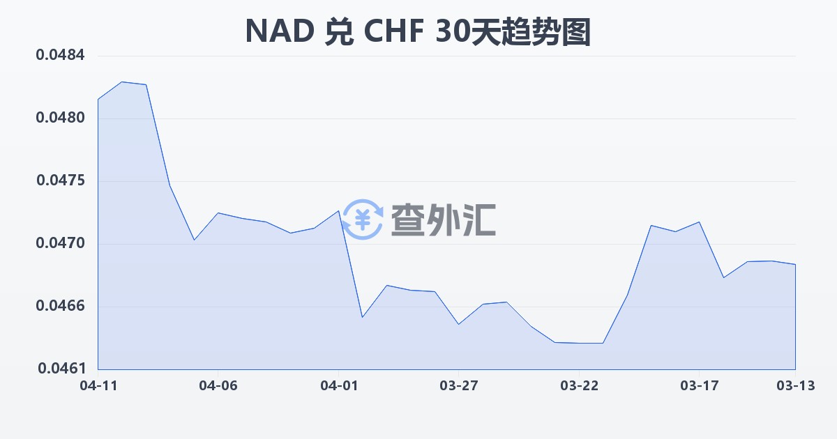 纳米比亚元兑瑞士法郎(NAD/CHF)近30天汇率走势图