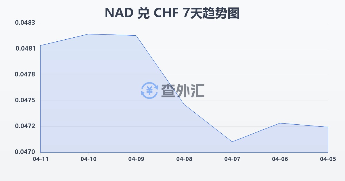 纳米比亚元兑瑞士法郎(NAD/CHF)近7天汇率走势图