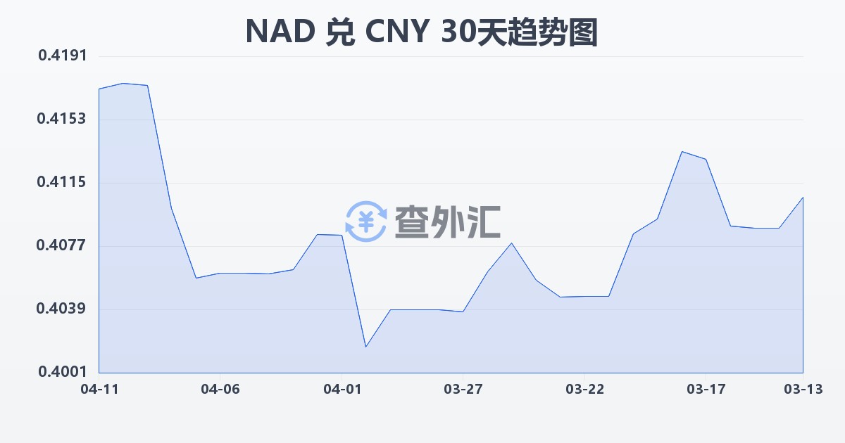 纳米比亚元兑人民币(NAD/CNY)近30天汇率走势图