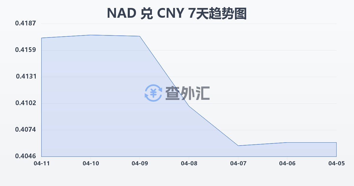 纳米比亚元兑人民币(NAD/CNY)近7天汇率走势图
