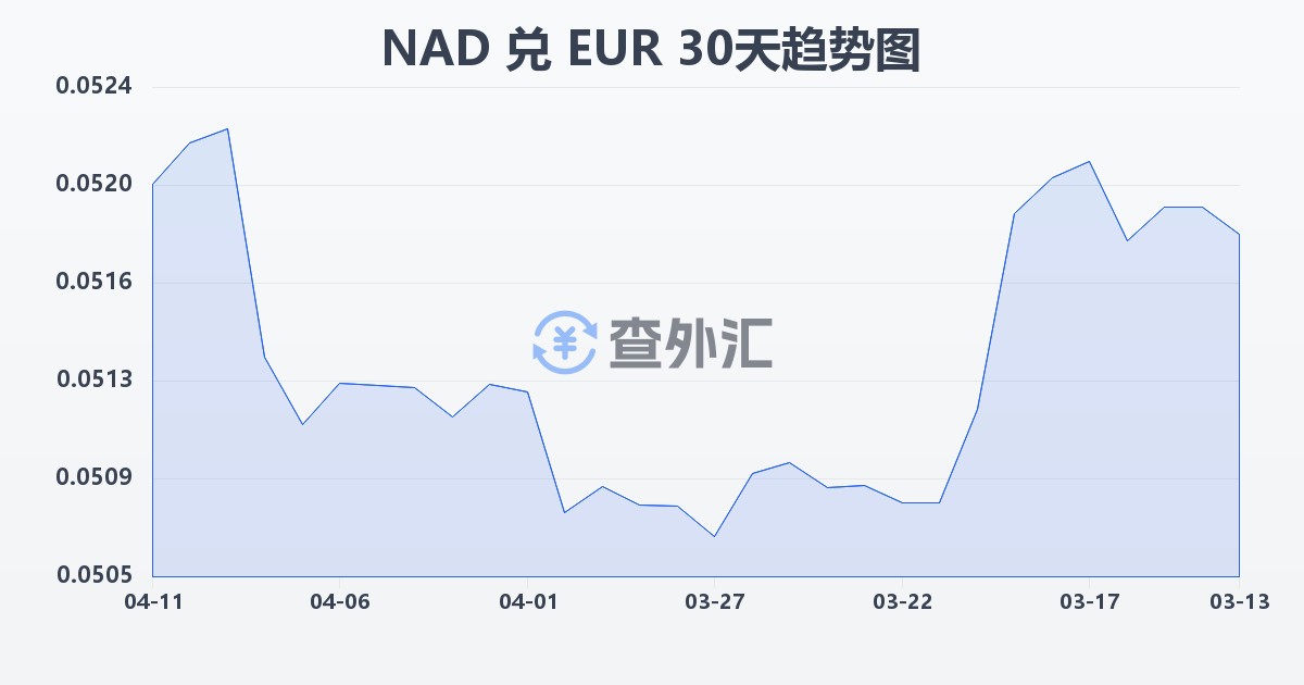 纳米比亚元兑欧元(NAD/EUR)近30天汇率走势图