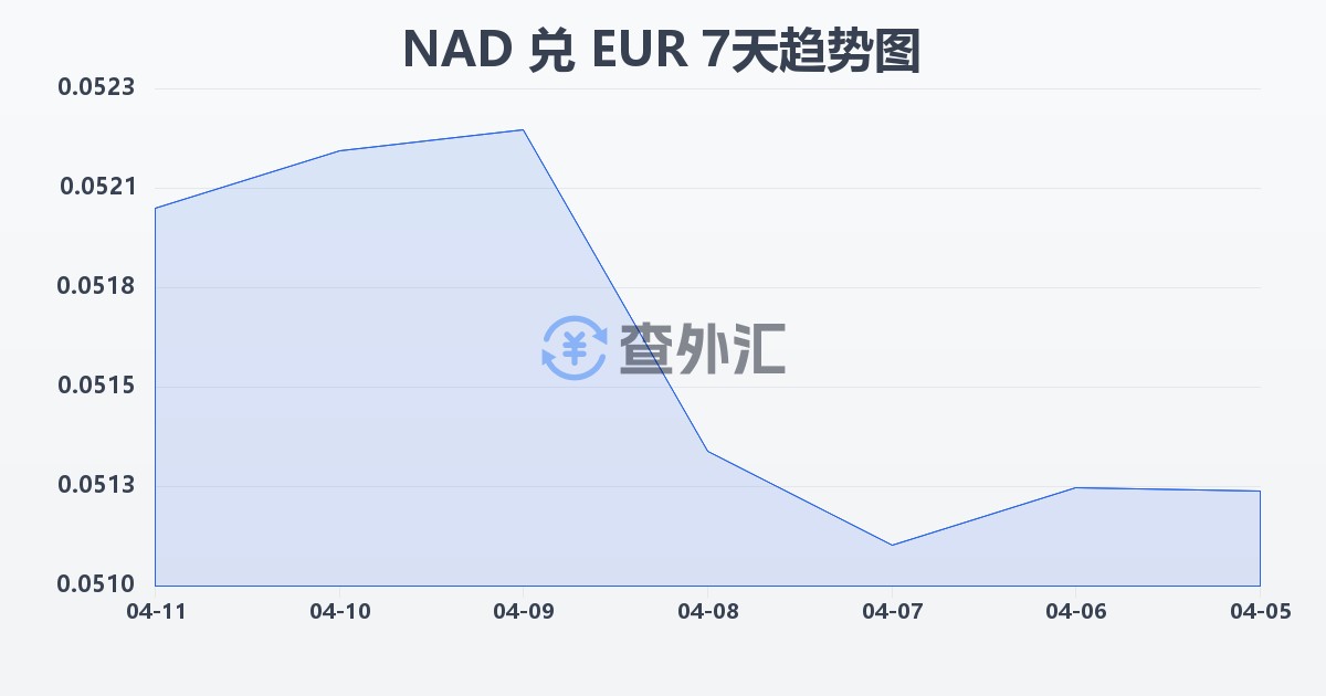 纳米比亚元兑欧元(NAD/EUR)近7天汇率走势图