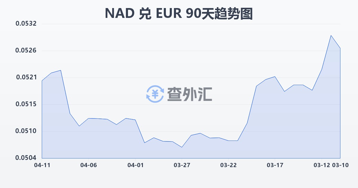 纳米比亚元兑欧元(NAD/EUR)近90天汇率走势图