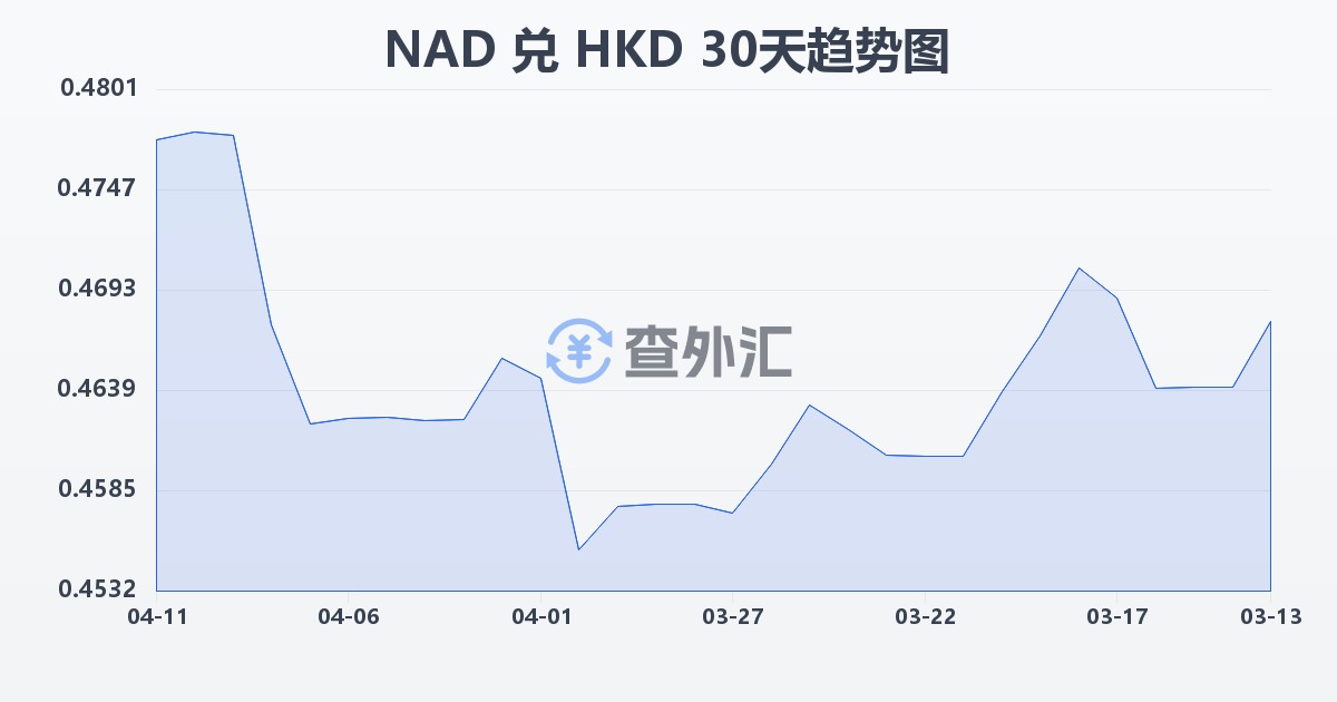 纳米比亚元兑港币(NAD/HKD)近30天汇率走势图
