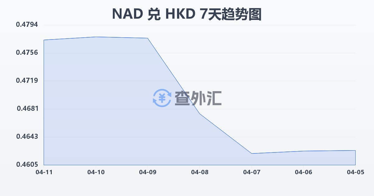 纳米比亚元兑港币(NAD/HKD)近7天汇率走势图