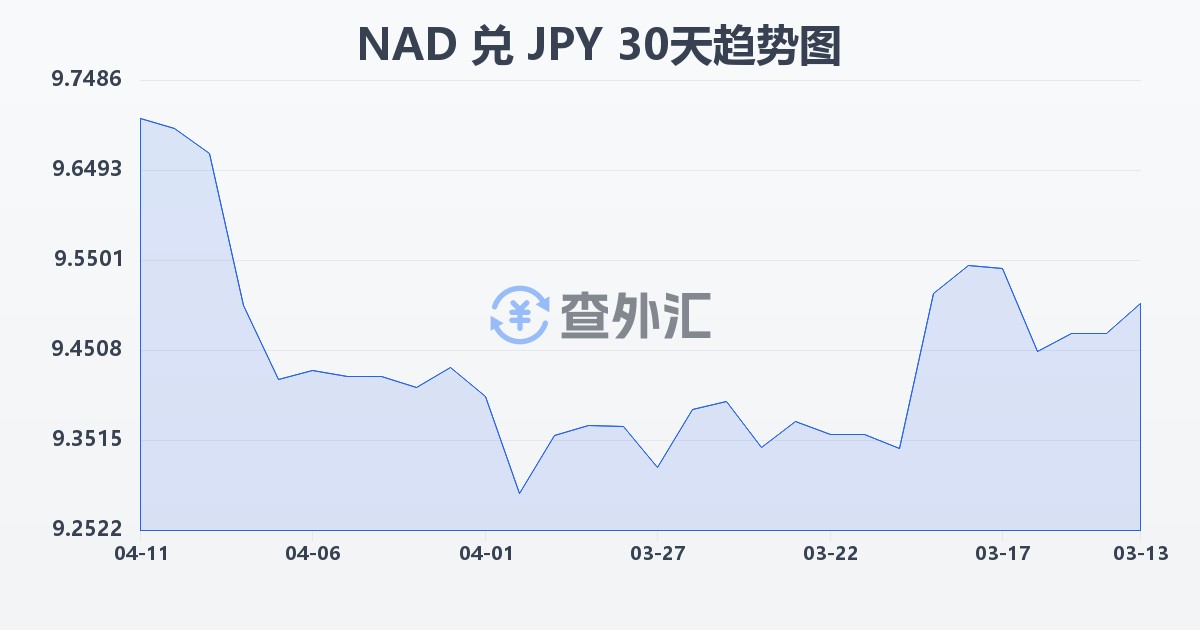 纳米比亚元兑日元(NAD/JPY)近30天汇率走势图