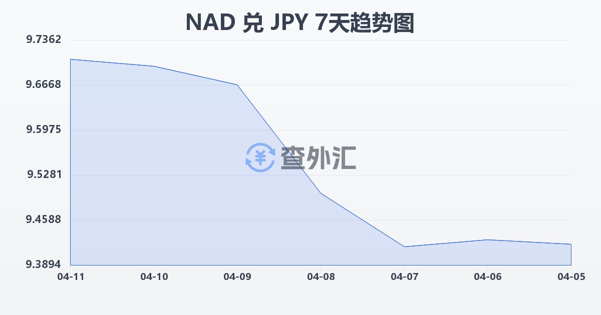 纳米比亚元兑日元(NAD/JPY)近7天汇率走势图