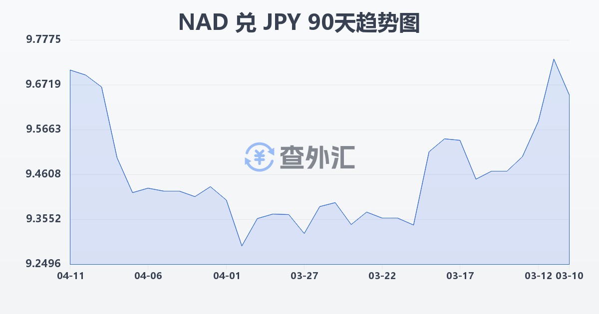纳米比亚元兑日元(NAD/JPY)近90天汇率走势图