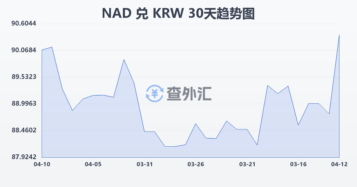 纳米比亚元兑韩元(NAD/KRW)近30天汇率走势图