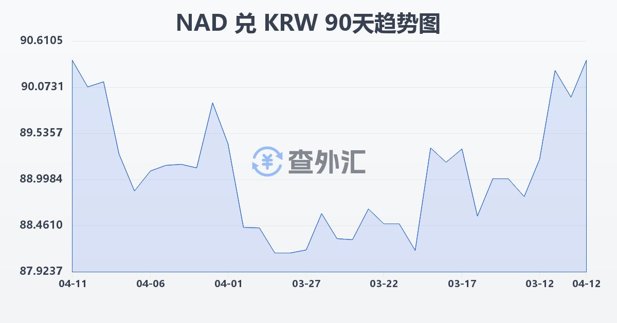 纳米比亚元兑韩元(NAD/KRW)近90天汇率走势图