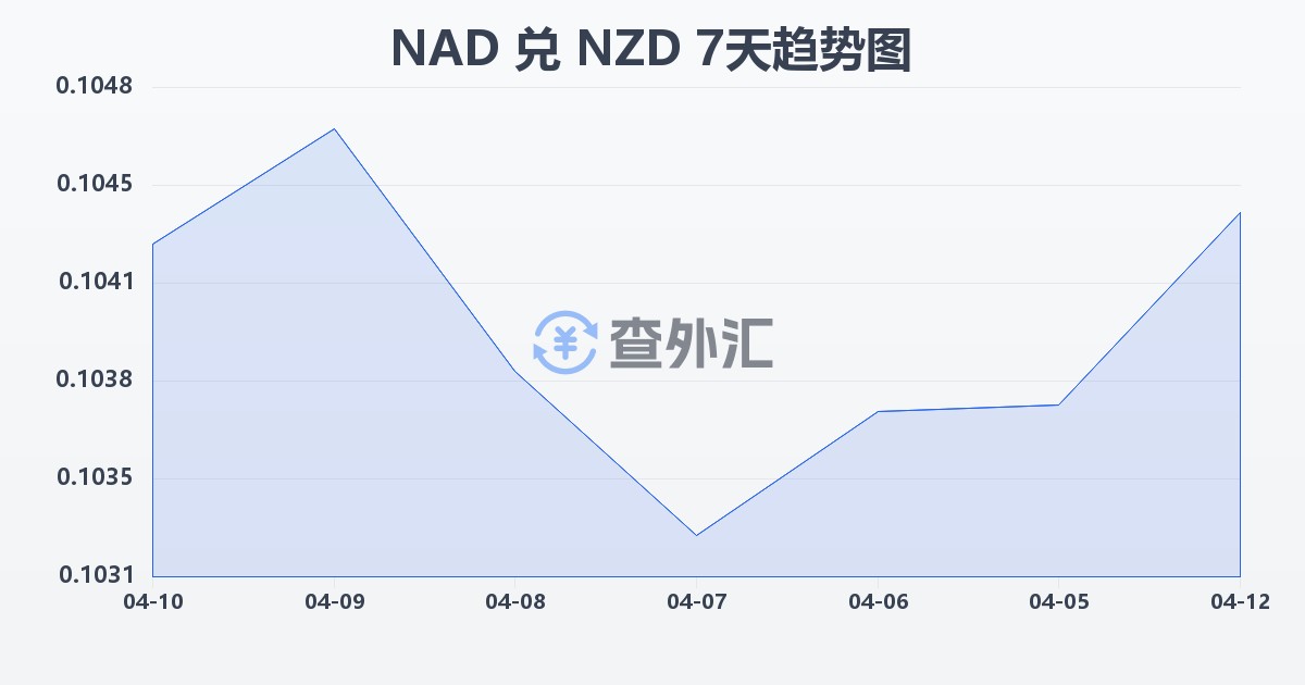 纳米比亚元兑新西兰元(NAD/NZD)近7天汇率走势图