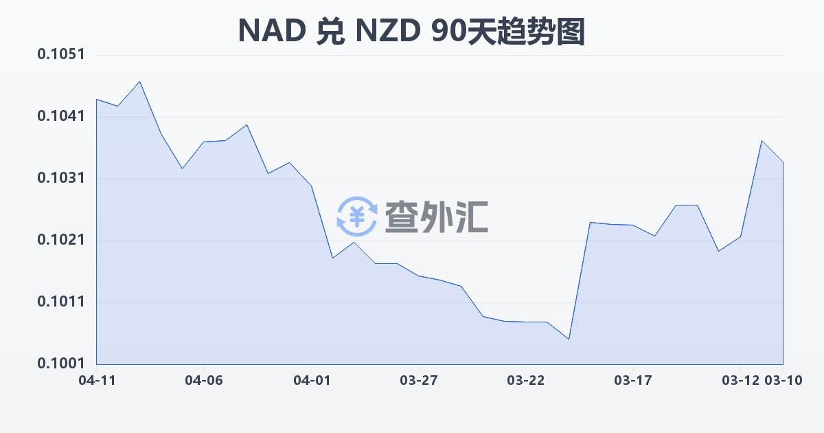 纳米比亚元兑新西兰元(NAD/NZD)近90天汇率走势图