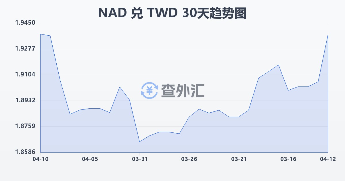 纳米比亚元兑新台币(NAD/TWD)近30天汇率走势图
