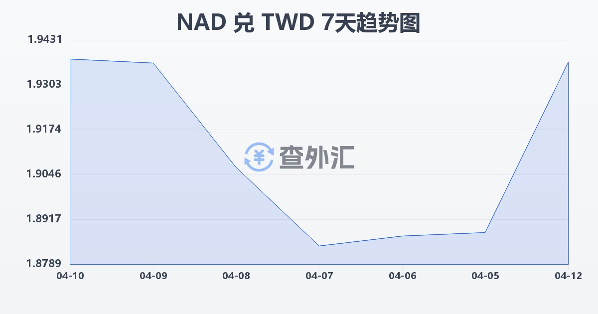 纳米比亚元兑新台币(NAD/TWD)近7天汇率走势图
