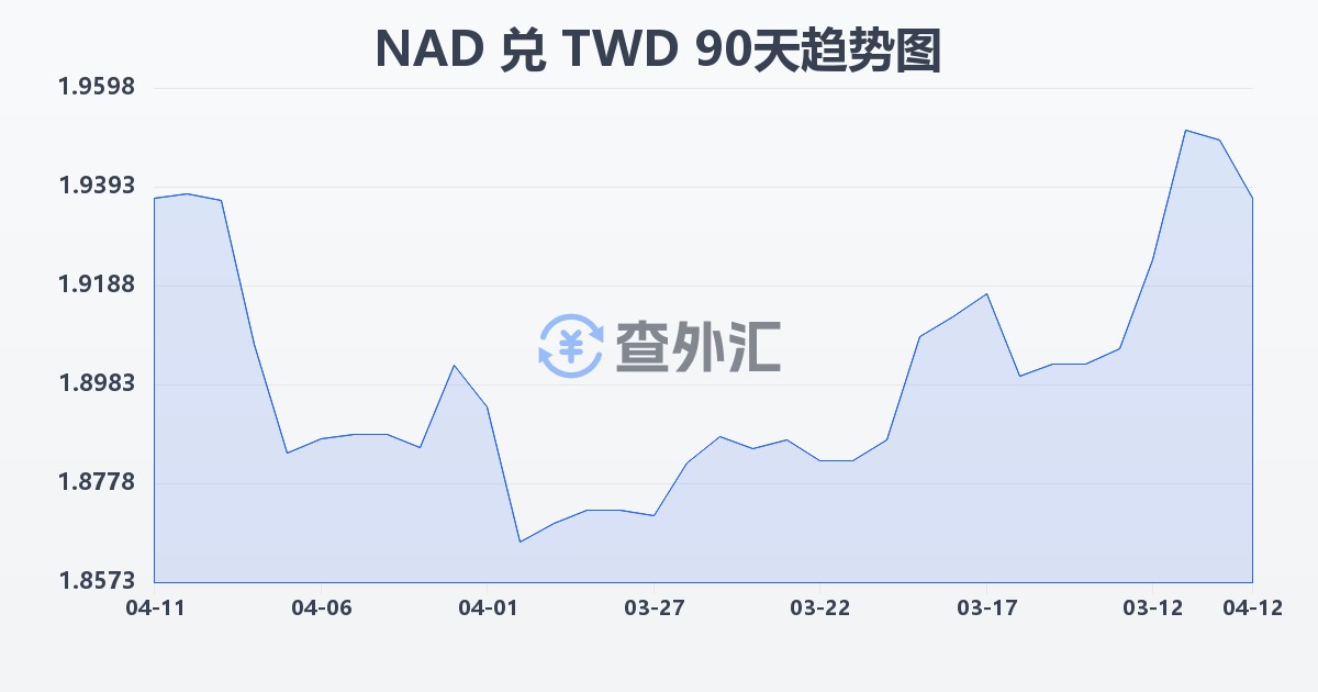纳米比亚元兑新台币(NAD/TWD)近90天汇率走势图