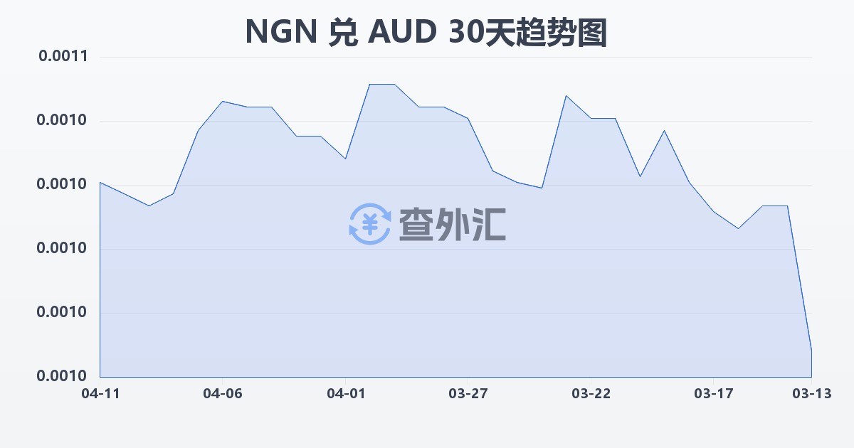 尼日利亚奈拉兑澳大利亚元(NGN/AUD)近30天汇率走势图