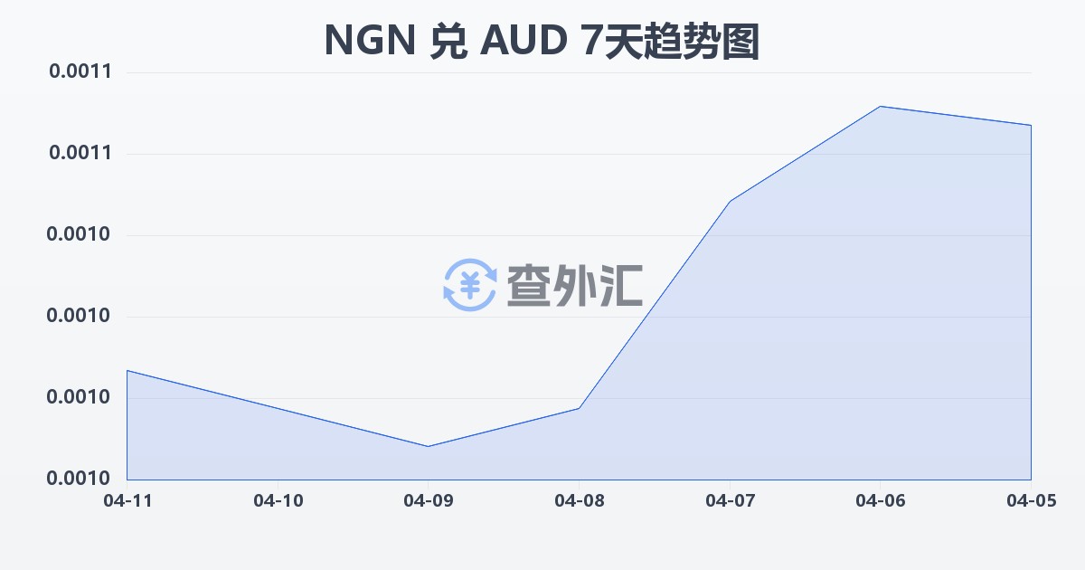 尼日利亚奈拉兑澳大利亚元(NGN/AUD)近7天汇率走势图