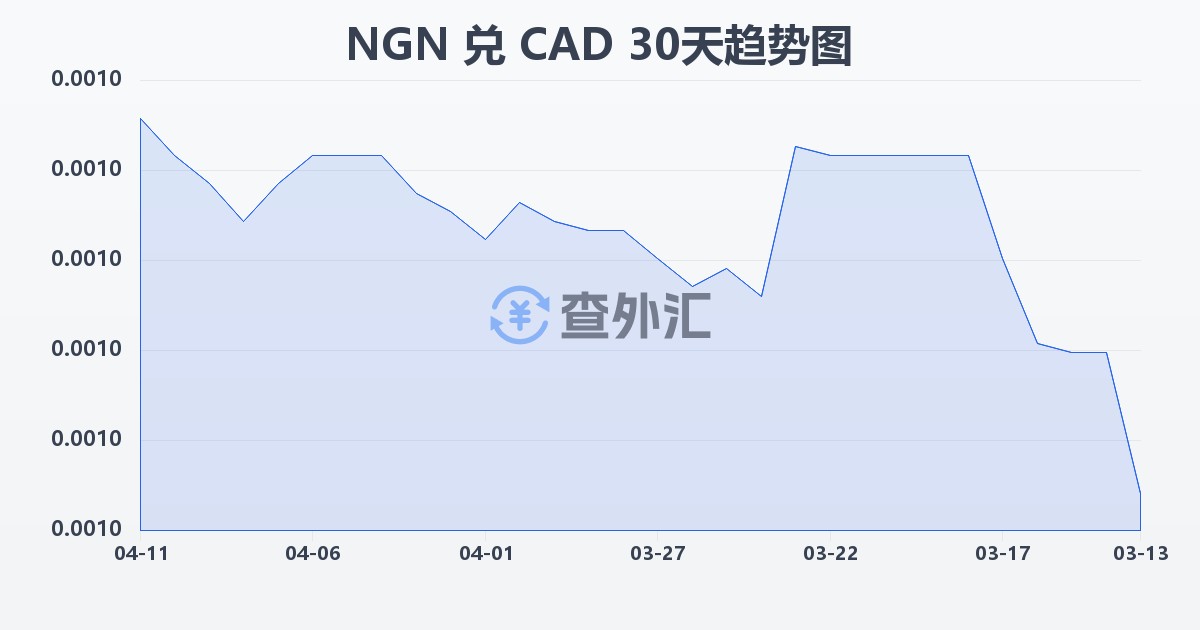 尼日利亚奈拉兑加拿大元(NGN/CAD)近30天汇率走势图