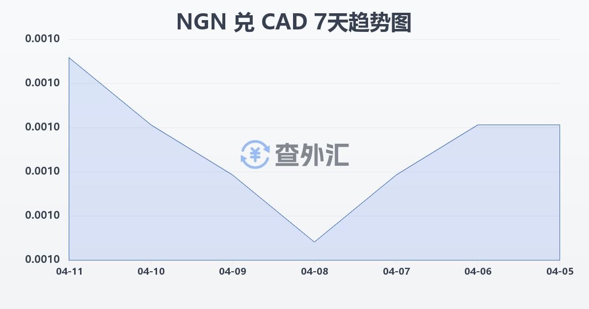 尼日利亚奈拉兑加拿大元(NGN/CAD)近7天汇率走势图