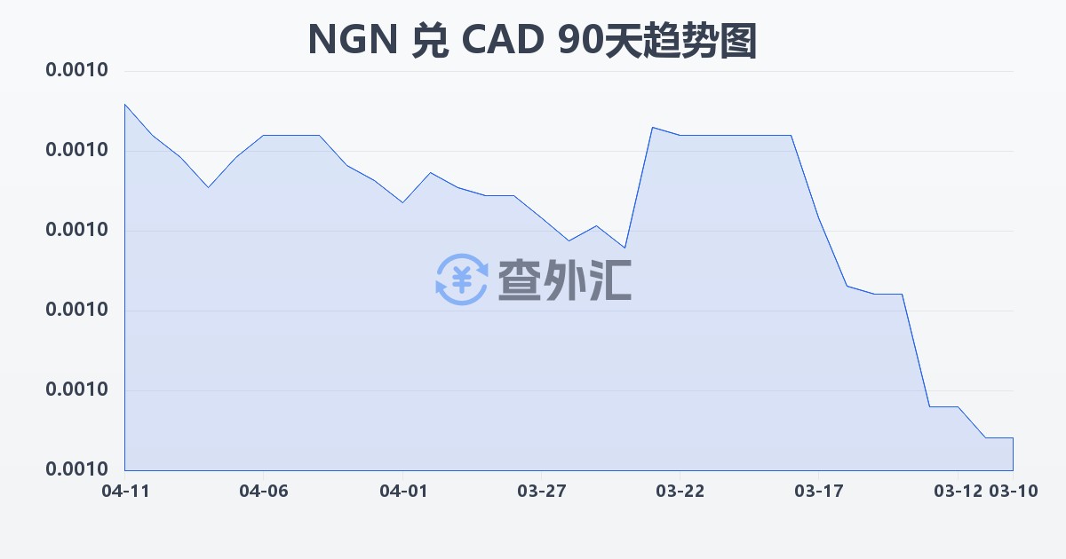 尼日利亚奈拉兑加拿大元(NGN/CAD)近90天汇率走势图