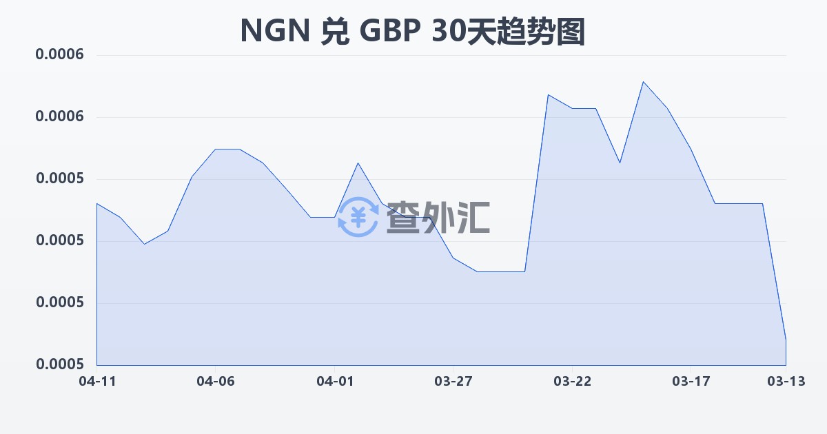 尼日利亚奈拉兑英镑(NGN/GBP)近30天汇率走势图
