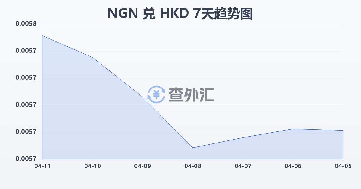 尼日利亚奈拉兑港币(NGN/HKD)近7天汇率走势图