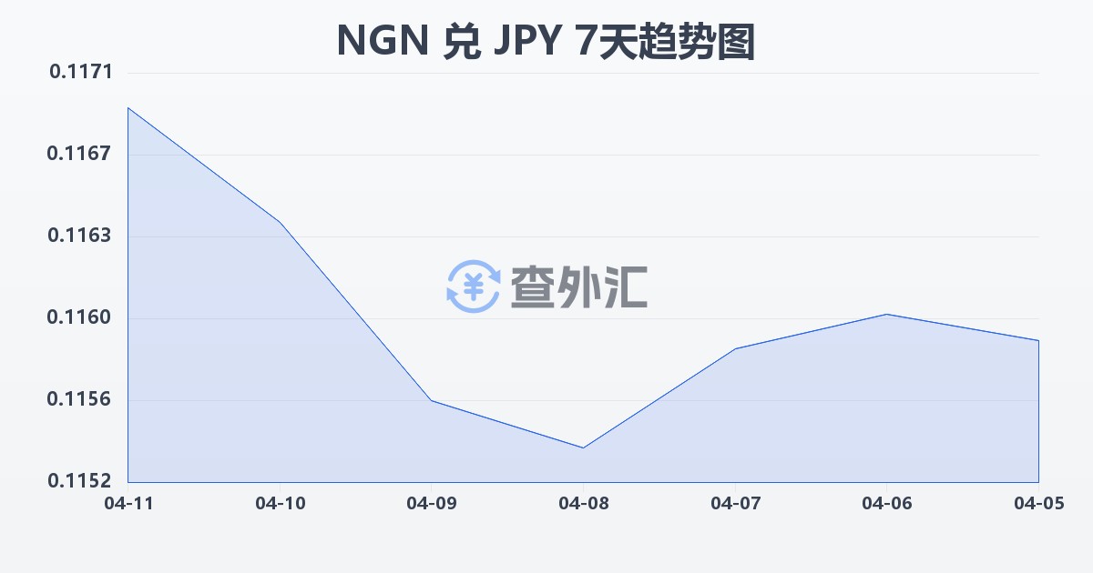尼日利亚奈拉兑日元(NGN/JPY)近7天汇率走势图