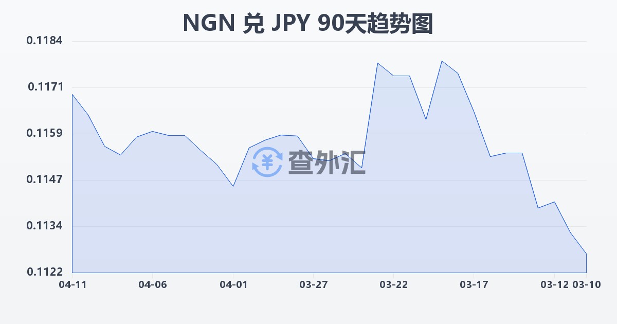 尼日利亚奈拉兑日元(NGN/JPY)近90天汇率走势图